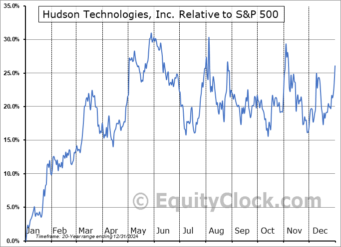 HDSN Relative to the S&P 500 HDSN Relative to the S&P 500