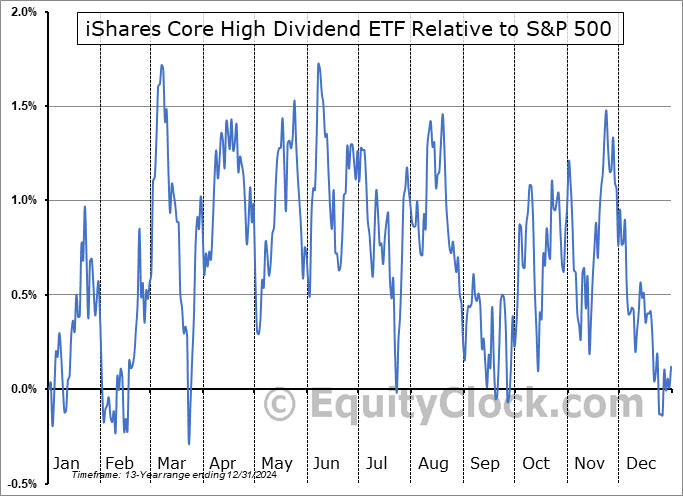 HDV Relative to the S&P 500 HDV Relative to the S&P 500