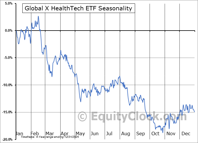 Global X HealthTech ETF (NASD:HEAL) Arithmetic Average Seasonal Chart Global X HealthTech ETF (NASD:HEAL) Seasonality