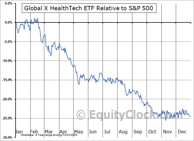 HEAL Relative to the S&P 500 HEAL Relative to the S&P 500