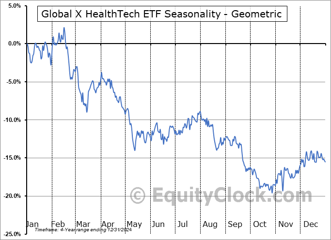 Global X HealthTech ETF (NASD:HEAL) Geometric Average Seasonal Chart Global X HealthTech ETF (NASD:HEAL) Seasonality
