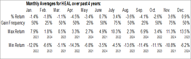 Monthly Global X HealthTech ETF (NASD:HEAL) Data Monthly Seasonal Global X HealthTech ETF (NASD:HEAL)