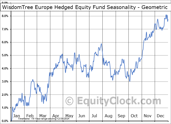 WisdomTree Europe Hedged Equity Fund (NYSE:HEDJ) Geometric Average Seasonal Chart WisdomTree Europe Hedged Equity Fund (NYSE:HEDJ) Seasonality