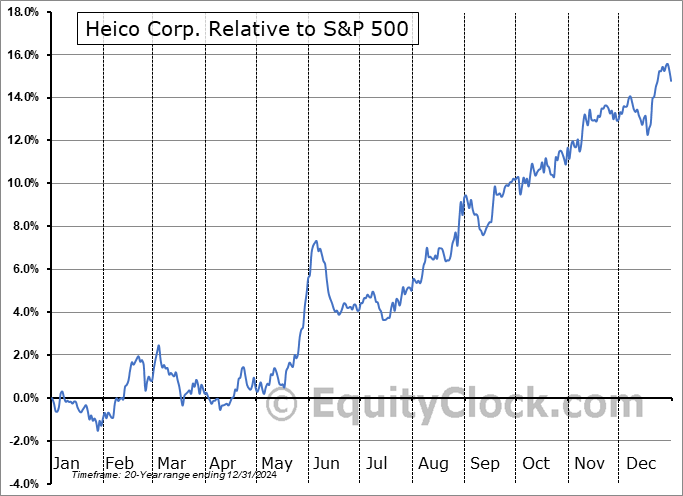 HEI Relative to the S&P 500 HEI Relative to the S&P 500