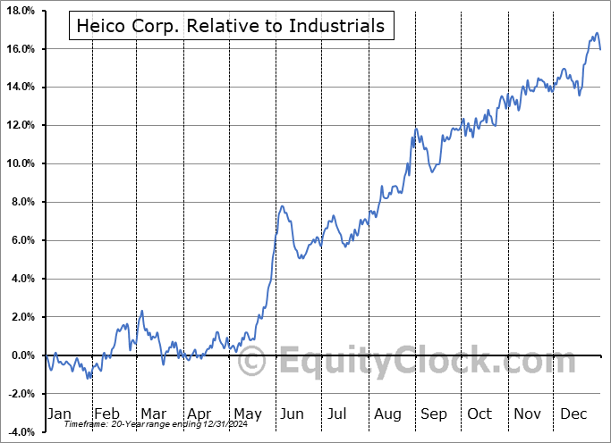 HEI Relative to the Sector HEI Relative to the Sector