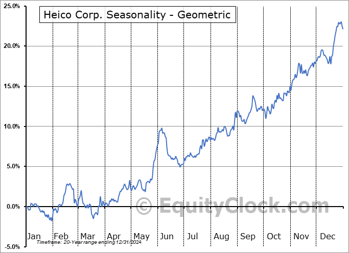 Heico Corp. (NYSE:HEI) Geometric Average Seasonal Chart Heico Corp. (NYSE:HEI) Seasonality