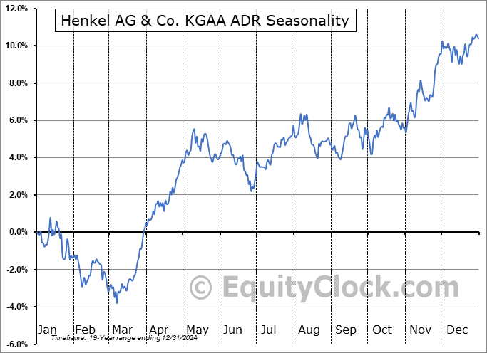 Henkel AG & Co. KGAA ADR (OTCMKT:HENOY) Arithmetic Average Seasonal Chart Henkel AG & Co. KGAA ADR (OTCMKT:HENOY) Seasonality