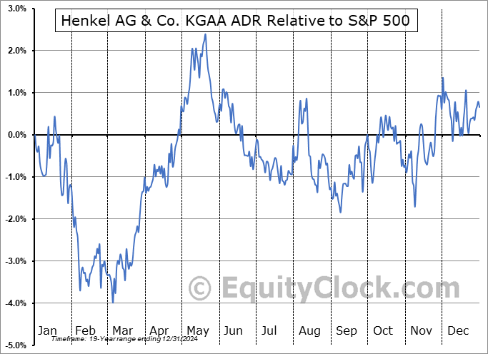 HENOY Relative to the S&P 500 HENOY Relative to the S&P 500