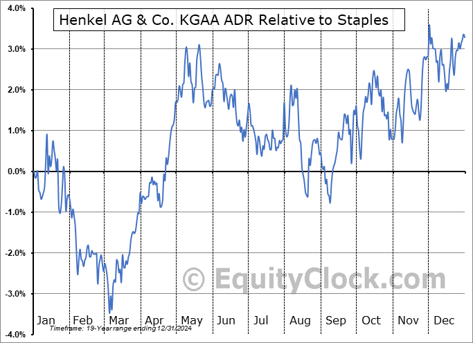 HENOY Relative to the Sector HENOY Relative to the Sector