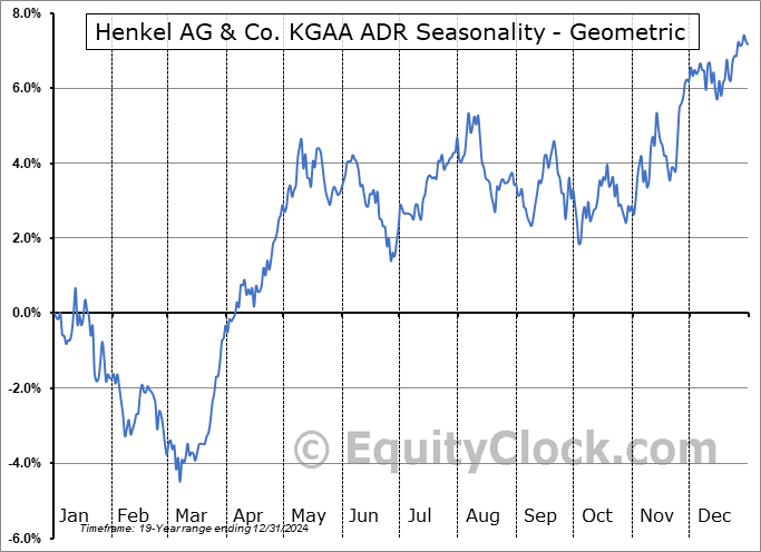 Henkel AG & Co. KGAA ADR (OTCMKT:HENOY) Geometric Average Seasonal Chart Henkel AG & Co. KGAA ADR (OTCMKT:HENOY) Seasonality