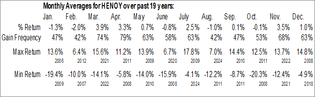 Monthly Henkel AG & Co. KGAA ADR (OTCMKT:HENOY) Data Monthly Seasonal Henkel AG & Co. KGAA ADR (OTCMKT:HENOY)