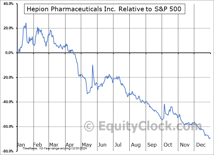 HEPA Relative to the S&P 500 HEPA Relative to the S&P 500