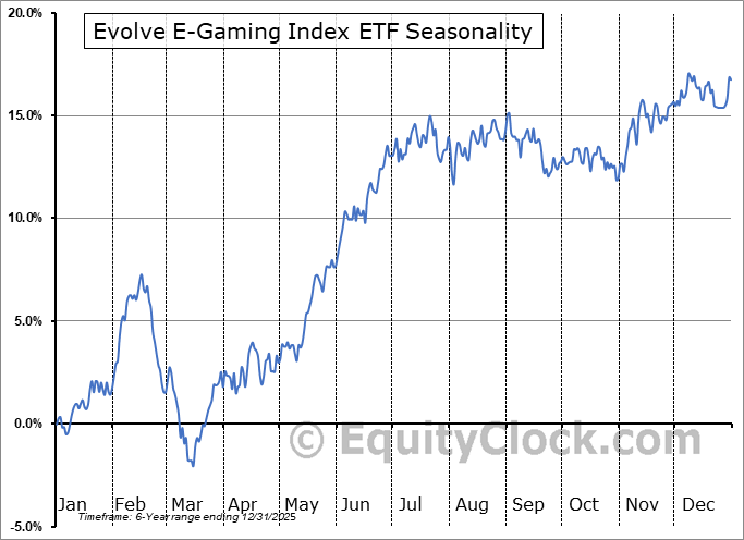 Evolve E-Gaming Index ETF (TSE:HERO.TO) Arithmetic Average Seasonal Chart Evolve E-Gaming Index ETF (TSE:HERO.TO) Seasonality