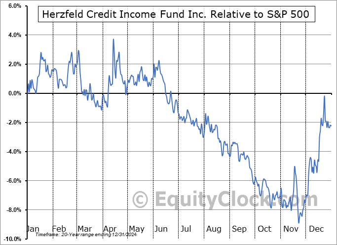 HERZ Relative to the S&P 500 HERZ Relative to the S&P 500