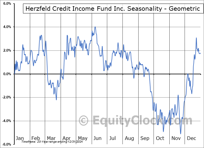 Herzfeld Credit Income Fund Inc. (NASD:HERZ) Geometric Average Seasonal Chart Herzfeld Credit Income Fund Inc. (NASD:HERZ) Seasonality