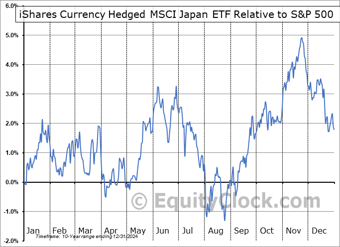 HEWJ Relative to the S&P 500 HEWJ Relative to the S&P 500
