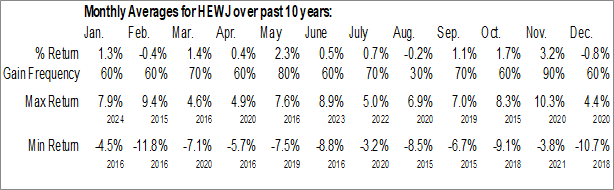 Monthly iShares Currency Hedged MSCI Japan ETF (AMEX:HEWJ) Data Monthly Seasonal iShares Currency Hedged MSCI Japan ETF (AMEX:HEWJ)