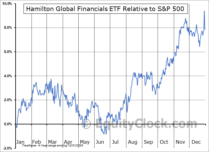 HFG.TO Relative to the S&P 500 HFG.TO Relative to the S&P 500