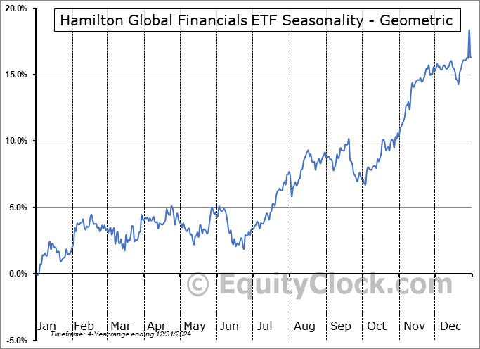Hamilton Global Financials ETF (TSE:HFG.TO) Geometric Average Seasonal Chart Hamilton Global Financials ETF (TSE:HFG.TO) Seasonality