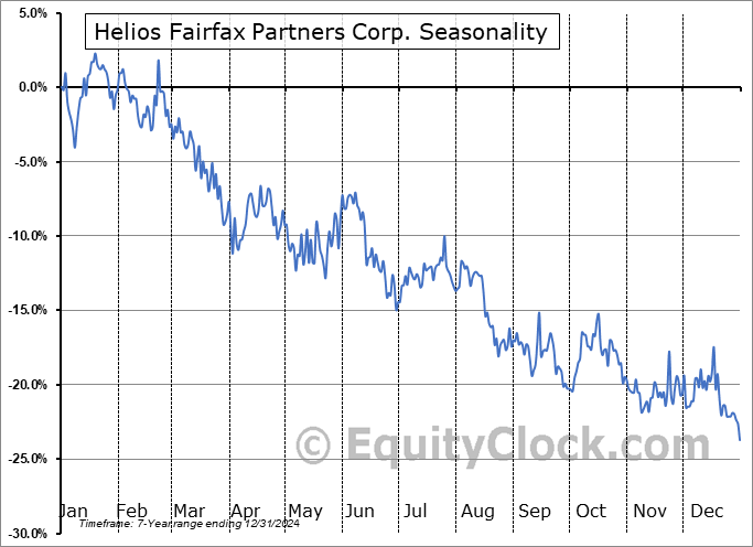 Helios Fairfax Partners Corp. (TSE:HFPC/U.TO) Arithmetic Average Seasonal Chart Helios Fairfax Partners Corp. (TSE:HFPC/U.TO) Seasonality
