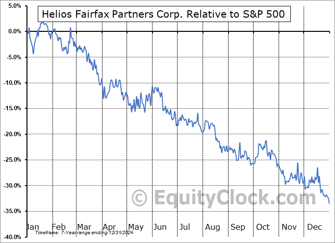 HFPC-U.TO Relative to the S&P 500 HFPC-U.TO Relative to the S&P 500