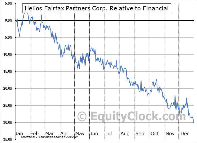 HFPC-U.TO Relative to the Sector HFPC-U.TO Relative to the Sector