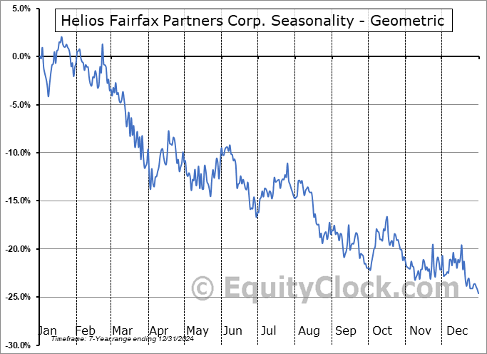 Helios Fairfax Partners Corp. (TSE:HFPC/U.TO) Geometric Average Seasonal Chart Helios Fairfax Partners Corp. (TSE:HFPC/U.TO) Seasonality
