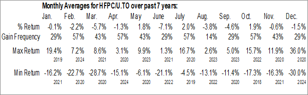 Monthly Helios Fairfax Partners Corp. (TSE:HFPC/U.TO) Data Monthly Seasonal Helios Fairfax Partners Corp. (TSE:HFPC/U.TO)