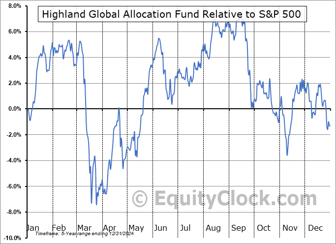HGLB Relative to the S&P 500 HGLB Relative to the S&P 500