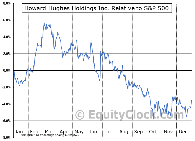 HHH Relative to the S&P 500 HHH Relative to the S&P 500