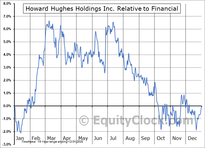 HHH Relative to the Sector HHH Relative to the Sector