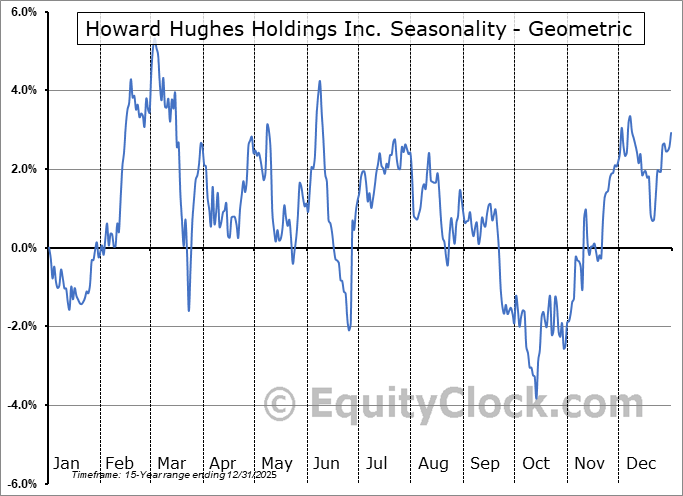 Howard Hughes Holdings Inc. (NYSE:HHH) Geometric Average Seasonal Chart Howard Hughes Holdings Inc. (NYSE:HHH) Seasonality
