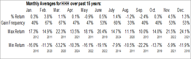 Monthly Howard Hughes Holdings Inc. (NYSE:HHH) Data Monthly Seasonal Howard Hughes Holdings Inc. (NYSE:HHH)
