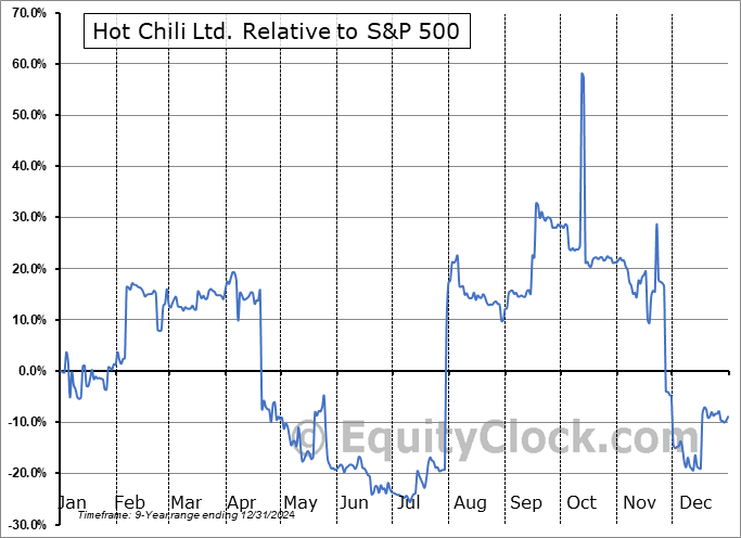HHLKF Relative to the S&P 500 HHLKF Relative to the S&P 500