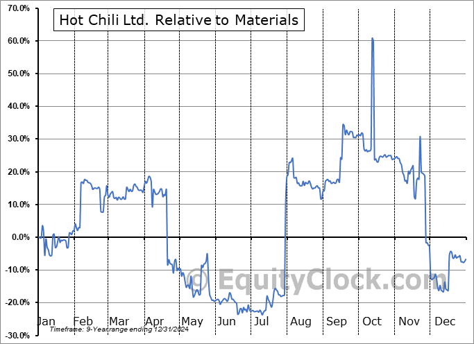 HHLKF Relative to the Sector HHLKF Relative to the Sector