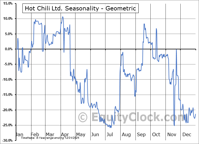 Hot Chili Ltd. (OTCMKT:HHLKF) Geometric Average Seasonal Chart Hot Chili Ltd. (OTCMKT:HHLKF) Seasonality