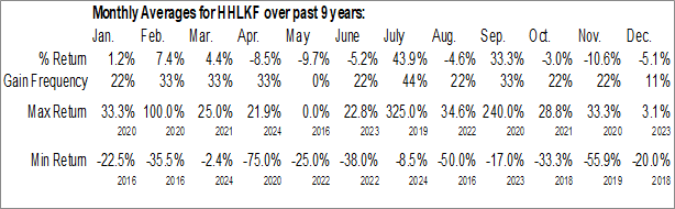 Monthly Hot Chili Ltd. (OTCMKT:HHLKF) Data Monthly Seasonal Hot Chili Ltd. (OTCMKT:HHLKF)