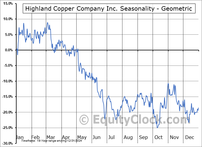 Highland Copper Company Inc. (TSXV:HI.V) Geometric Average Seasonal Chart Highland Copper Company Inc. (TSXV:HI.V) Seasonality