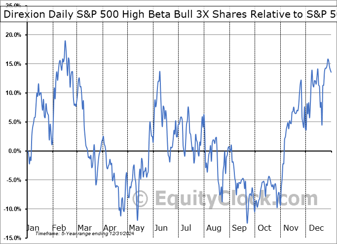 HIBL Relative to the S&P 500 HIBL Relative to the S&P 500