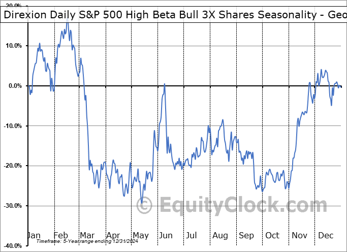 Direxion Daily S&P 500 High Beta Bull 3X Shares (AMEX:HIBL) Geometric Average Seasonal Chart Direxion Daily S&P 500 High Beta Bull 3X Shares (AMEX:HIBL) Seasonality