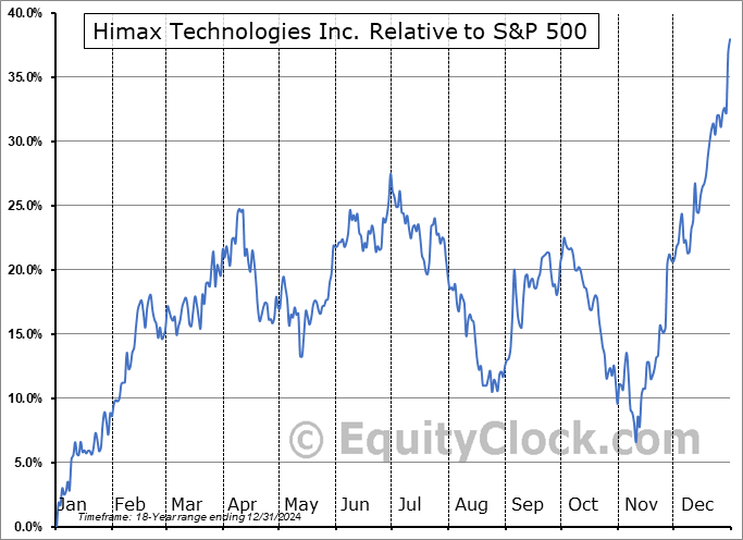 HIMX Relative to the S&P 500 HIMX Relative to the S&P 500