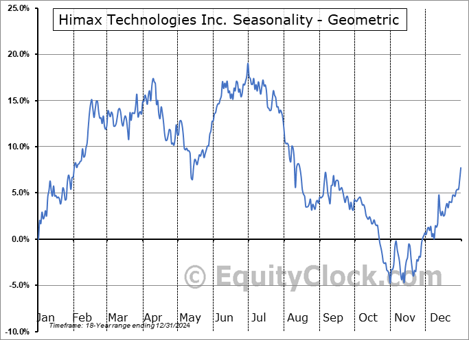 Himax Technologies Inc. (NASD:HIMX) Geometric Average Seasonal Chart Himax Technologies Inc. (NASD:HIMX) Seasonality