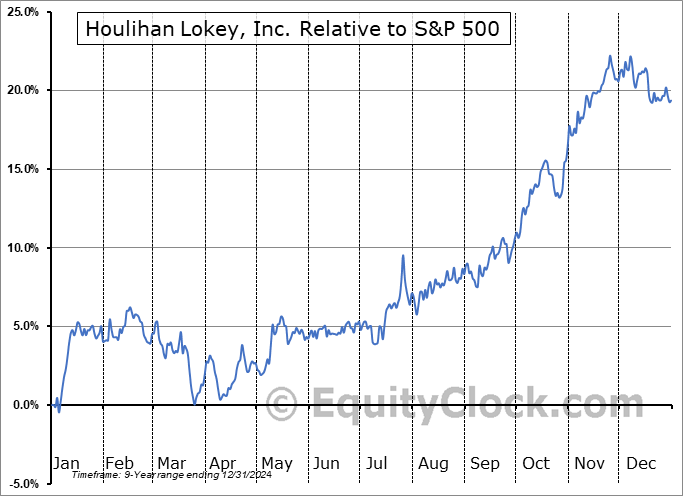 HLI Relative to the S&P 500 HLI Relative to the S&P 500