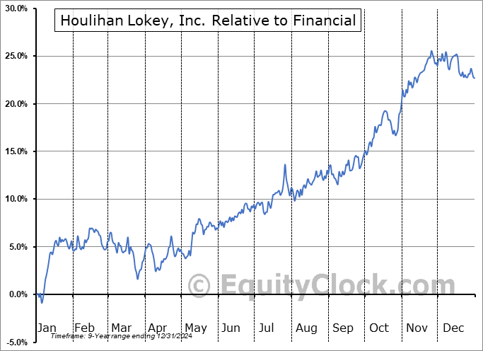 HLI Relative to the Sector HLI Relative to the Sector