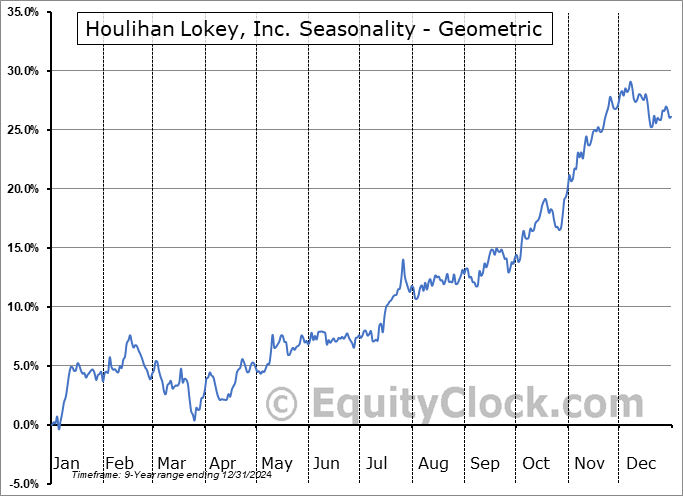 Houlihan Lokey, Inc. (NYSE:HLI) Geometric Average Seasonal Chart Houlihan Lokey, Inc. (NYSE:HLI) Seasonality