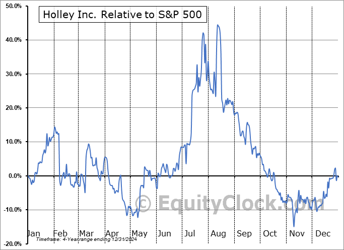 HLLY Relative to the S&P 500 HLLY Relative to the S&P 500