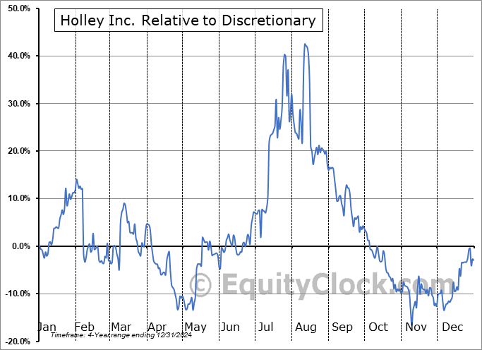 HLLY Relative to the Sector HLLY Relative to the Sector