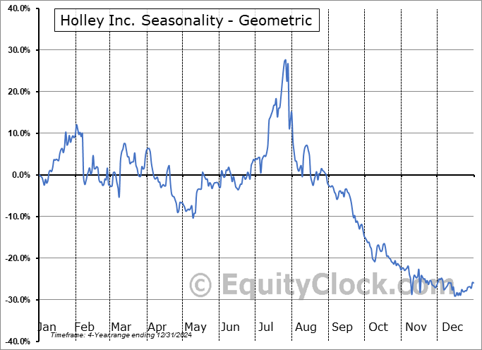 Holley Inc. (NYSE:HLLY) Geometric Average Seasonal Chart Holley Inc. (NYSE:HLLY) Seasonality