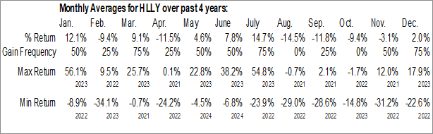 Monthly Holley Inc. (NYSE:HLLY) Data Monthly Seasonal Holley Inc. (NYSE:HLLY)