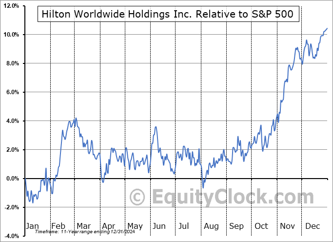 HLT Relative to the S&P 500 HLT Relative to the S&P 500